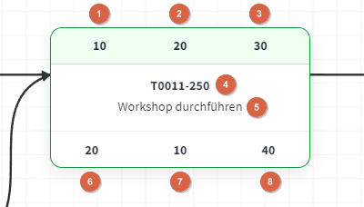 Beispiel Netzplan-Knoten